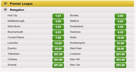 premier league relegation odds